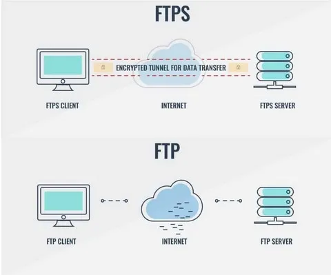 FTP and FTPS publication