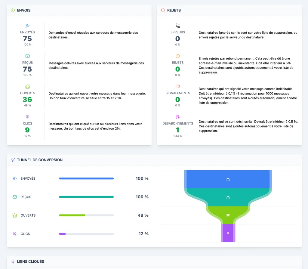 Exemple de statistiques d'envoi d'une newsletter Mailzy