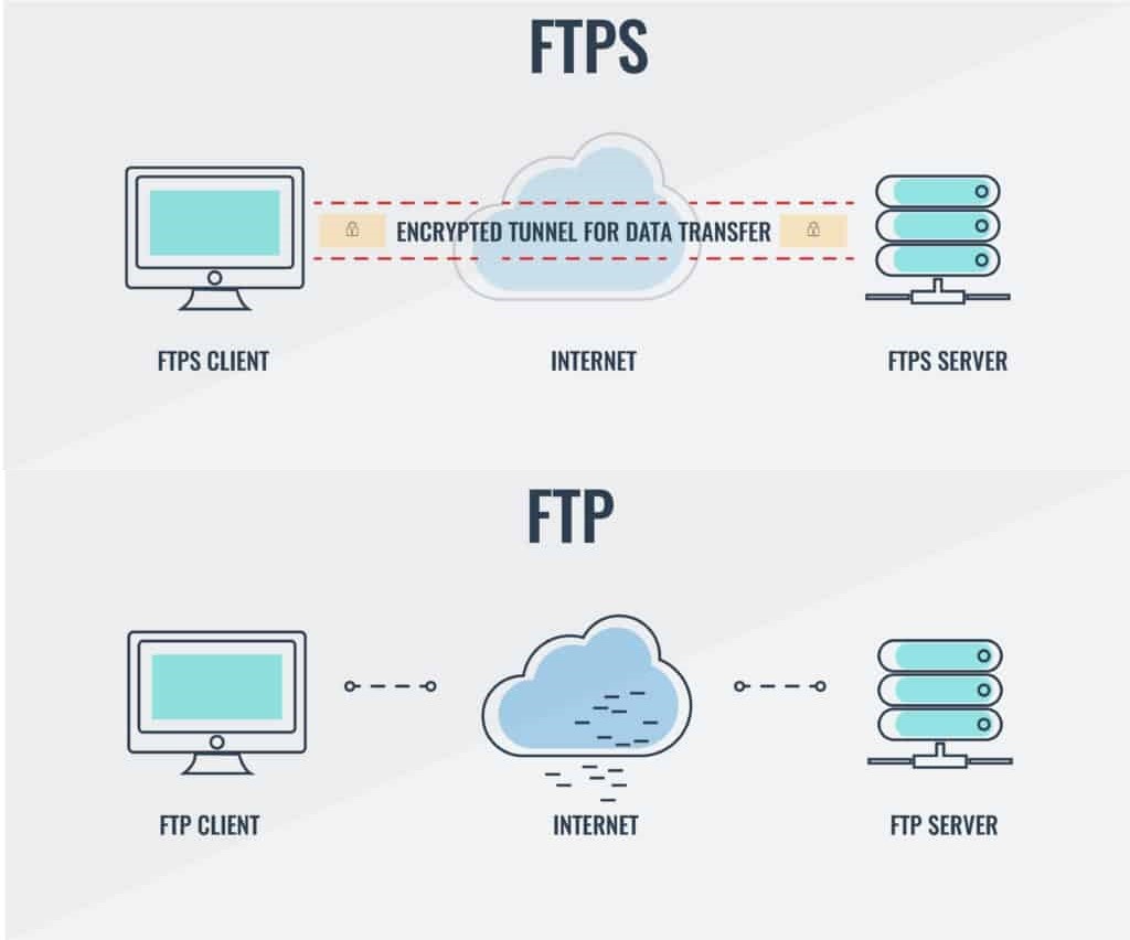 Ftp и ftps в чем разница. Протокол FTP. Схема работы FTP. SFTP протокол. Протоколы SSH FTP.